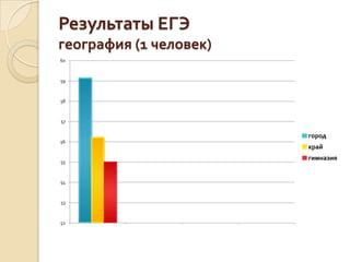 Результаты ЕГЭ
география (1 человек)
60



59



58



57


                        город
56
                        край
                        гимназия
55



54



53



52
 