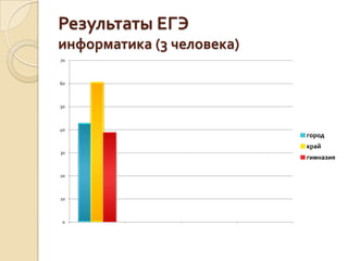 Результаты ЕГЭ
информатика (3 человека)
70



60



50



40
                           город
                           край
30
                           гимназия

20



10



 0
 