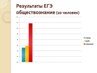 Результаты ЕГЭ
обществознание (20 человек)
64



62



60



58


                              город
56
                              край
                              гимназия
54



52



50



48
 