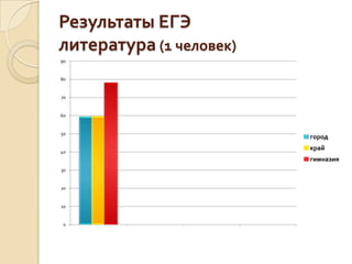 Результаты ЕГЭ
литература (1 человек)
90


80


70


60


50
                         город

40
                         край
                         гимназия
30


20


10


 0
 