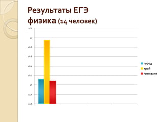 Результаты ЕГЭ
физика (14 человек)
47.2



 47



46.8



46.6


                      город
46.4
                      край
                      гимназия
46.2



 46



45.8



45.6
 