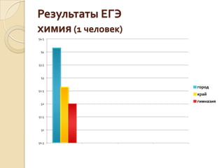 Результаты ЕГЭ
химия (1 человек)
54.5



 54



53.5



 53


                    город
52.5
                    край
                    гимназия
 52



51.5



 51



50.5
 