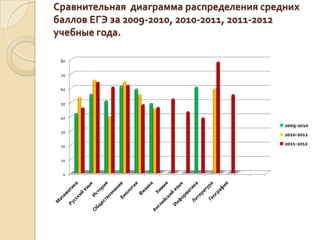 Сравнительная диаграмма распределения средних
баллов ЕГЭ за 2009-2010, 2010-2011, 2011-2012
учебные года.

 80


 70


 60


 50


 40
                                          2009-2010
 30
                                          2010-2011

 20
                                          2011-2012


 10


  0
 