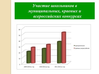 Участие школьников в
            муниципальных, краевых и
              всероссийских конкурсах

60



50



40


                                                                муниципальные
30
                                                                краевые, всероссийские


20



10



0
     2009-2010 уч. год   2010-2011 уч.год   2011-2012 уч. год
 