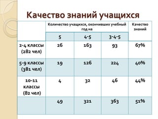 Качество знаний учащихся
             Количество учащихся, окончивших учебный   Качество
                              год на                    знаний
                  5            4-5         3-4-5
2-4 классы       26           163           93          67%
 (282 чел)

5-9 классы       19           126           224         40%
 (381 чел)

  10-11           4            32           46          44%
 классы
 (82 чел)
                 49           321           363         51%
 
