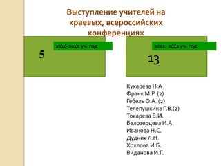 Выступление учителей на
        краевых, всероссийских
             конференциях
    2010-2011 уч. год            2011- 2012 уч. год
5                              13
                        Кукарева Н.А
                        Франк М.Р. (2)
                        Гебель О.А. (2)
                        Телепушкина Г.В.(2)
                        Токарева В.И.
                        Белозерцева И.А.
                        Иванова Н.С.
                        Дудник Л.Н.
                        Хохлова И.Б.
                        Виданова И.Г.
 