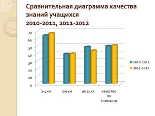 Сравнительная диаграмма качества
знаний учащихся
2010-2011, 2011-2012
70
60
50
40
30                                           2010-2011
                                             2011-2012
20
10
 0
     2-4 кл   5-9 кл   10-11 кл   качество
                                     по
                                  гимназии
 