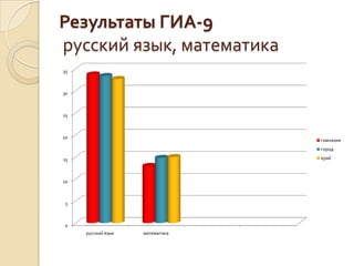 Результаты ГИА-9
русский язык, математика
35



30



25



20
                                 гимназия
                                 город

15                               край



10



 5



 0
     русский язык   математика
 