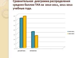 Сравнительная диаграмма распределения
средних баллов ГИА за 2010-2011, 2011-2012
учебные года.

35



30



25



20
                                       2010-2011
                                       2011-2012
15



10



 5



 0
     русский язык   математика
 