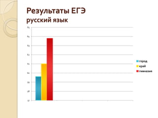 Результаты ЕГЭ
русский язык
65



64



63



62


                 город
61
                 край
                 гимназия
60



59



58



57
 