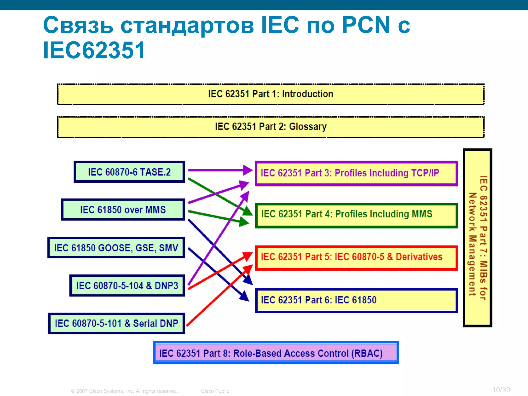 Связь стандартов IEC по PCN с
IEC62351




  © 2007 Cisco Systems, Inc. All rights reserved.   Cisco Public   10/39
 