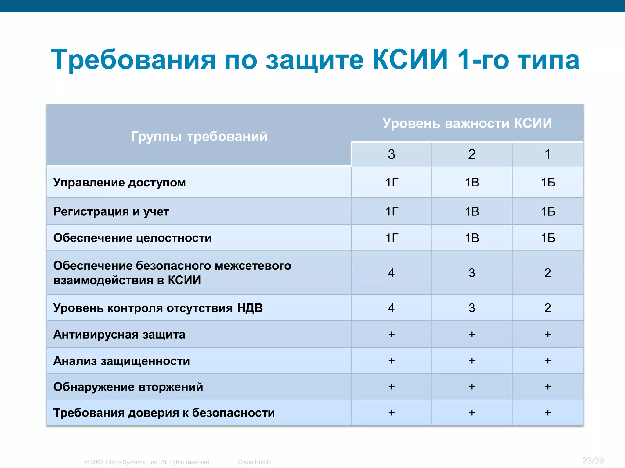 Требования по защите КСИИ 1-го типа

                                                                     Уровень важности КСИИ
                     Группы требований
                                                                     3         2        1
Управление доступом                                                  1Г        1В       1Б

Регистрация и учет                                                   1Г        1В       1Б

Обеспечение целостности                                              1Г        1В       1Б

Обеспечение безопасного межсетевого
                                                                     4         3         2
взаимодействия в КСИИ

Уровень контроля отсутствия НДВ                                      4         3         2

Антивирусная защита                                                  +         +         +

Анализ защищенности                                                  +         +         +

Обнаружение вторжений                                                +         +         +

Требования доверия к безопасности                                    +         +         +


    © 2007 Cisco Systems, Inc. All rights reserved.   Cisco Public                           23/39
 