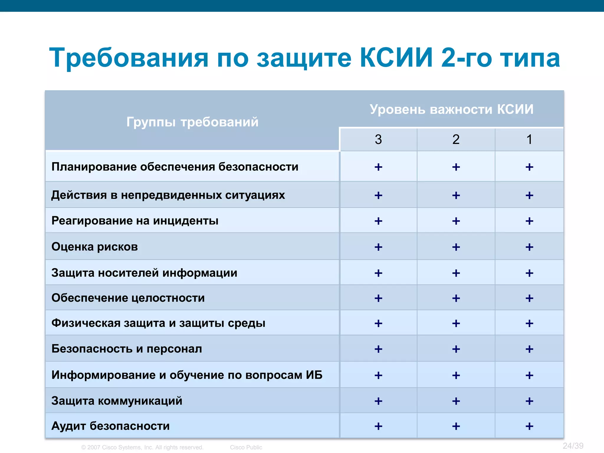 Требования по защите КСИИ 2-го типа
                                                                     Уровень важности КСИИ
                     Группы требований
                                                                     3         2        1
Планирование обеспечения безопасности                                +         +        +

Действия в непредвиденных ситуациях                                  +         +        +

Реагирование на инциденты                                            +         +        +

Оценка рисков                                                        +         +        +

Защита носителей информации                                          +         +        +

Обеспечение целостности                                              +         +        +

Физическая защита и защиты среды                                     +         +        +

Безопасность и персонал                                              +         +        +

Информирование и обучение по вопросам ИБ                             +         +        +

Защита коммуникаций                                                  +         +        +

Аудит безопасности                                                   +         +        +
    © 2007 Cisco Systems, Inc. All rights reserved.   Cisco Public                           24/39
 