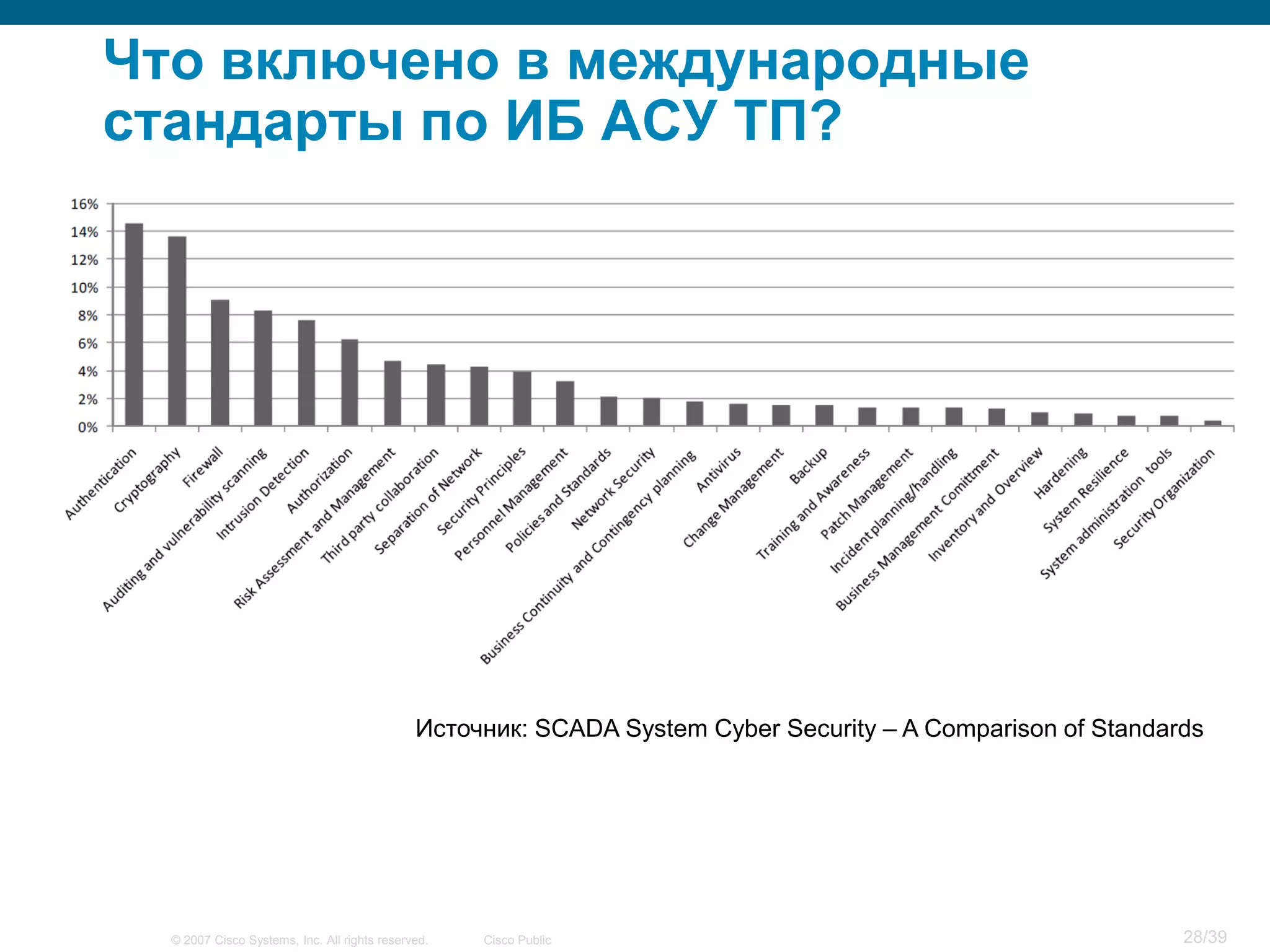 Что включено в международные
стандарты по ИБ АСУ ТП?




                                              Источник: SCADA System Cyber Security – A Comparison of Standards




  © 2007 Cisco Systems, Inc. All rights reserved.   Cisco Public                                             28/39
 