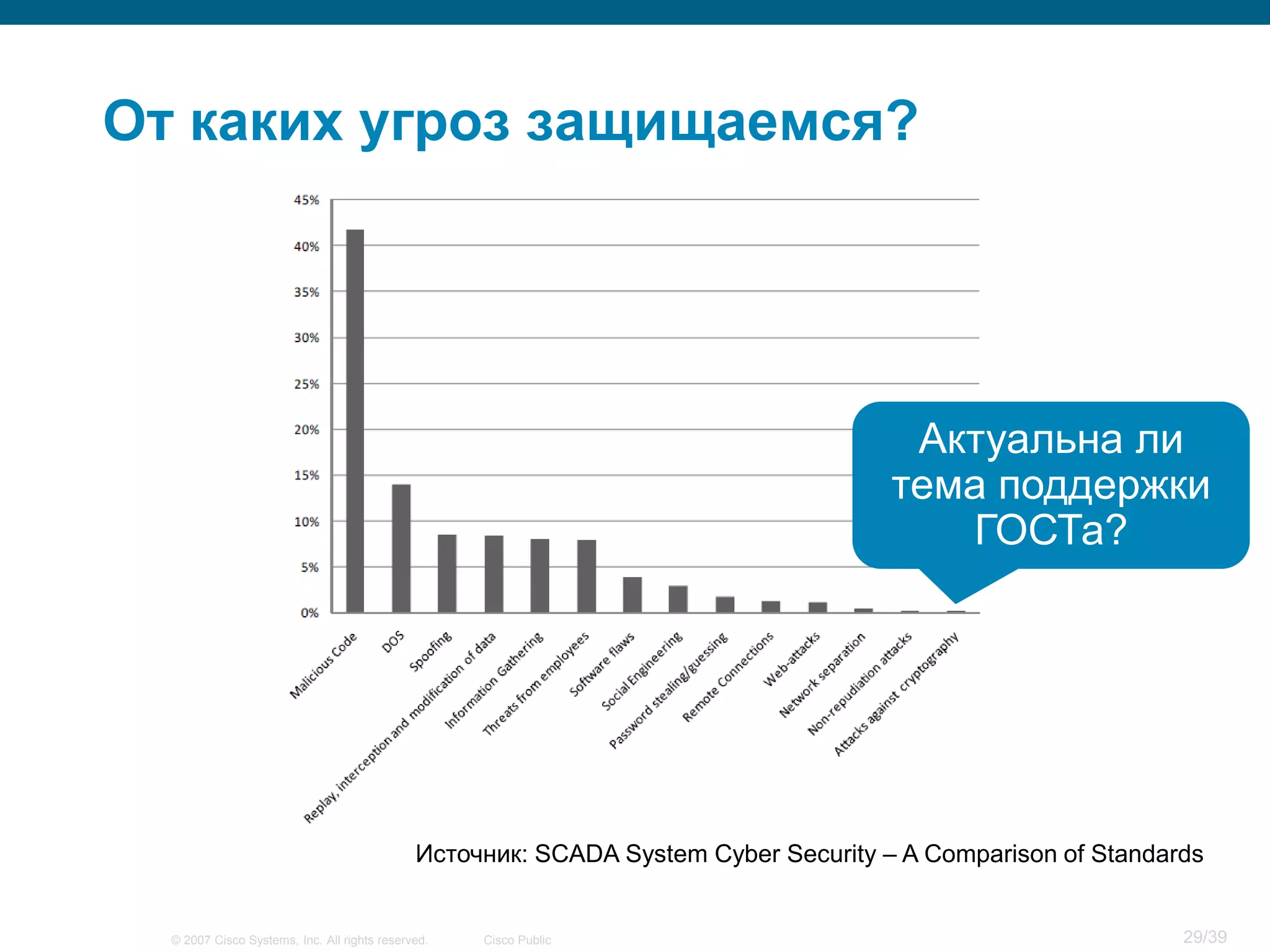 От каких угроз защищаемся?




                                                                                      Актуальна ли
                                                                                     тема поддержки
                                                                                        ГОСТа?




                                              Источник: SCADA System Cyber Security – A Comparison of Standards


  © 2007 Cisco Systems, Inc. All rights reserved.   Cisco Public                                             29/39
 