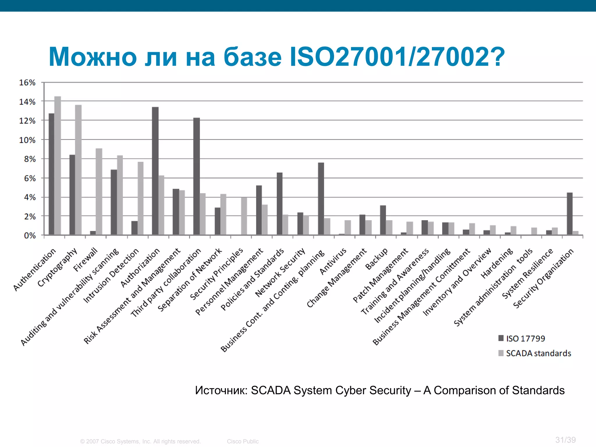 Можно ли на базе ISO27001/27002?




                                              Источник: SCADA System Cyber Security – A Comparison of Standards



  © 2007 Cisco Systems, Inc. All rights reserved.   Cisco Public                                             31/39
 