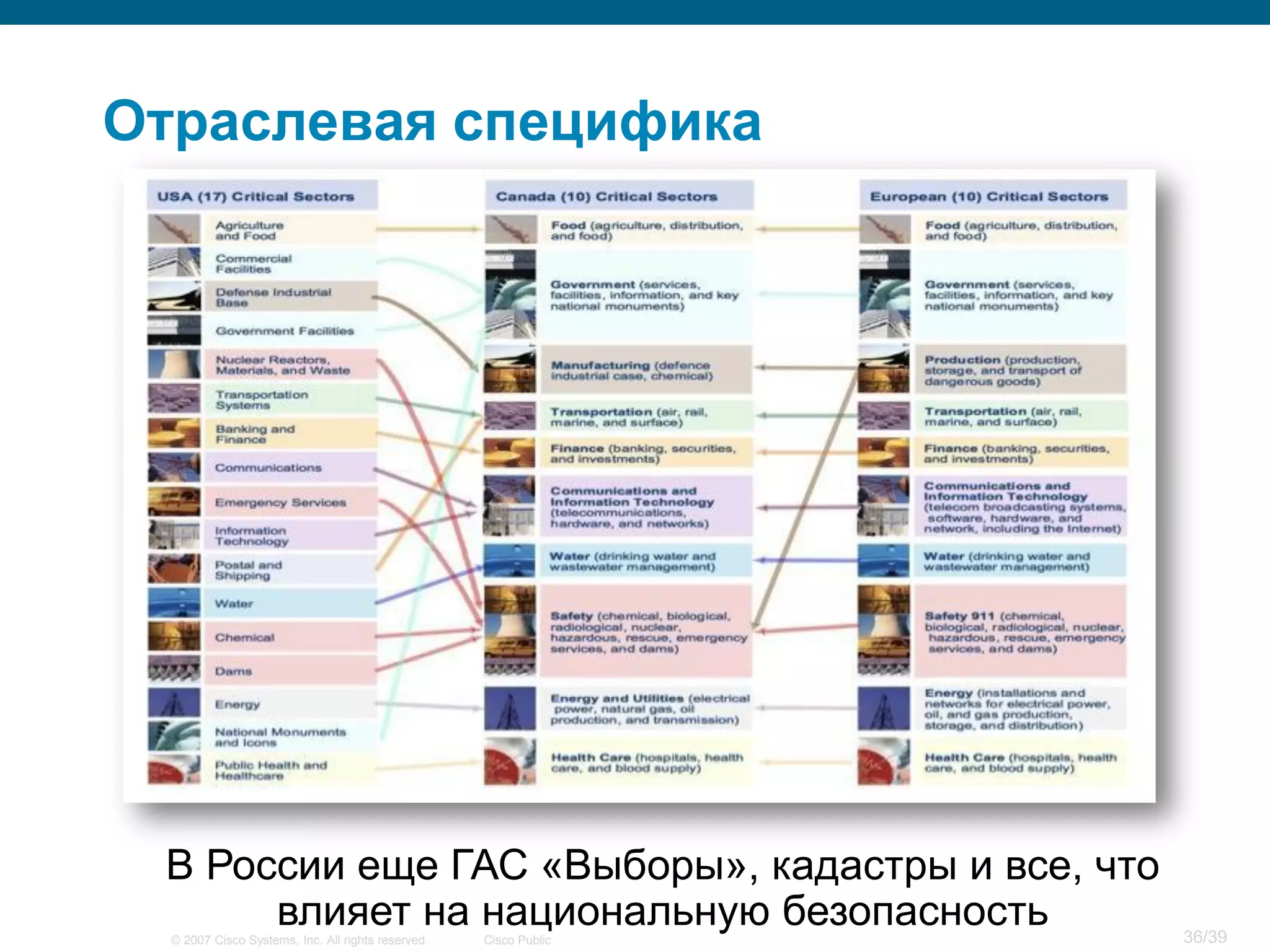 Отраслевая специфика




 В России еще ГАС «Выборы», кадастры и все, что
      влияет на национальную безопасность
  © 2007 Cisco Systems, Inc. All rights reserved.   Cisco Public   36/39
 