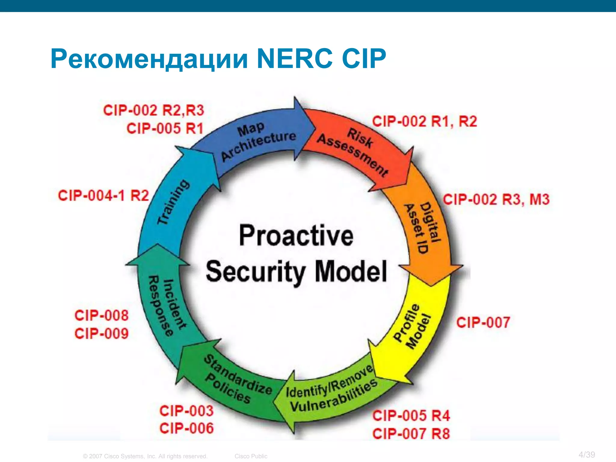 Рекомендации NERC CIP




  © 2007 Cisco Systems, Inc. All rights reserved.   Cisco Public   4/39
 