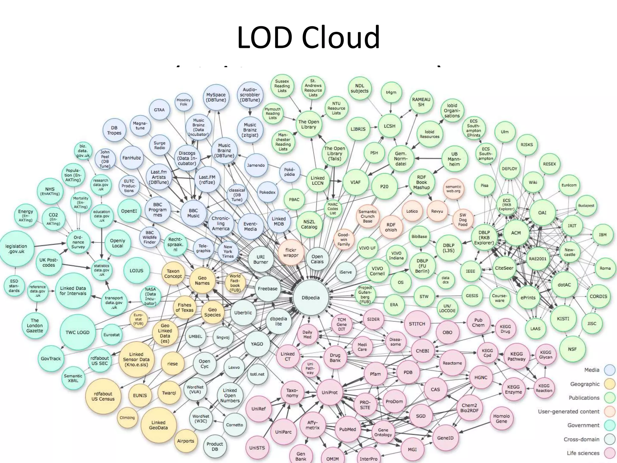 LOD Cloud
(Linking Open Data)




         Hideaki Takeda / National Institute of Informatics
 