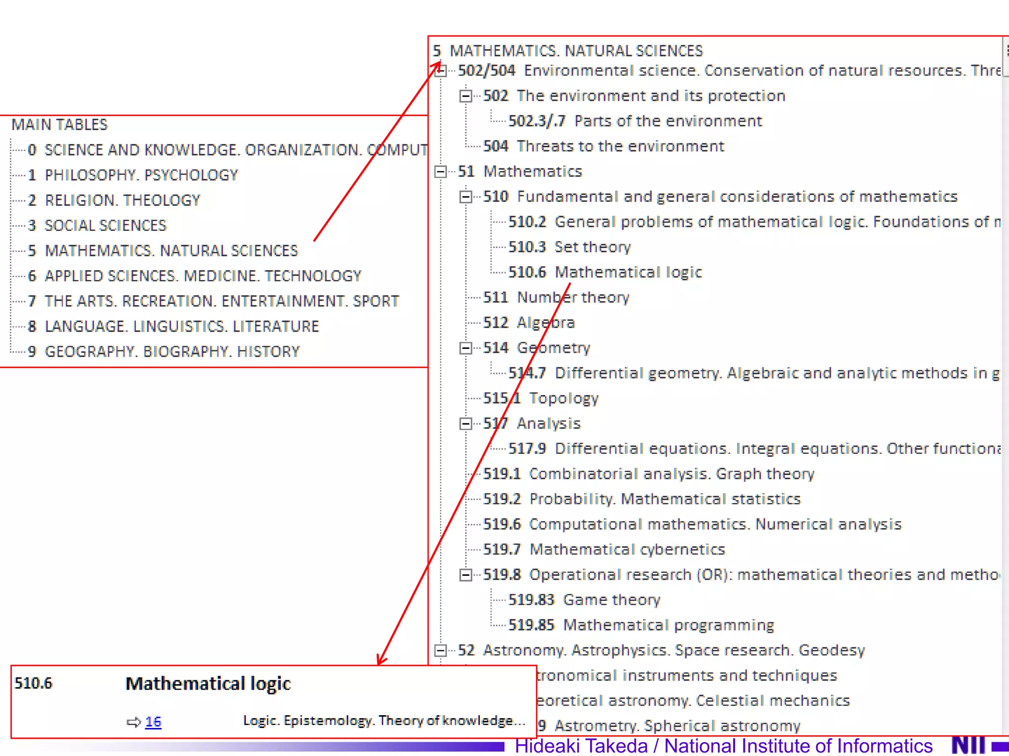 Hideaki Takeda / National Institute of Informatics
 