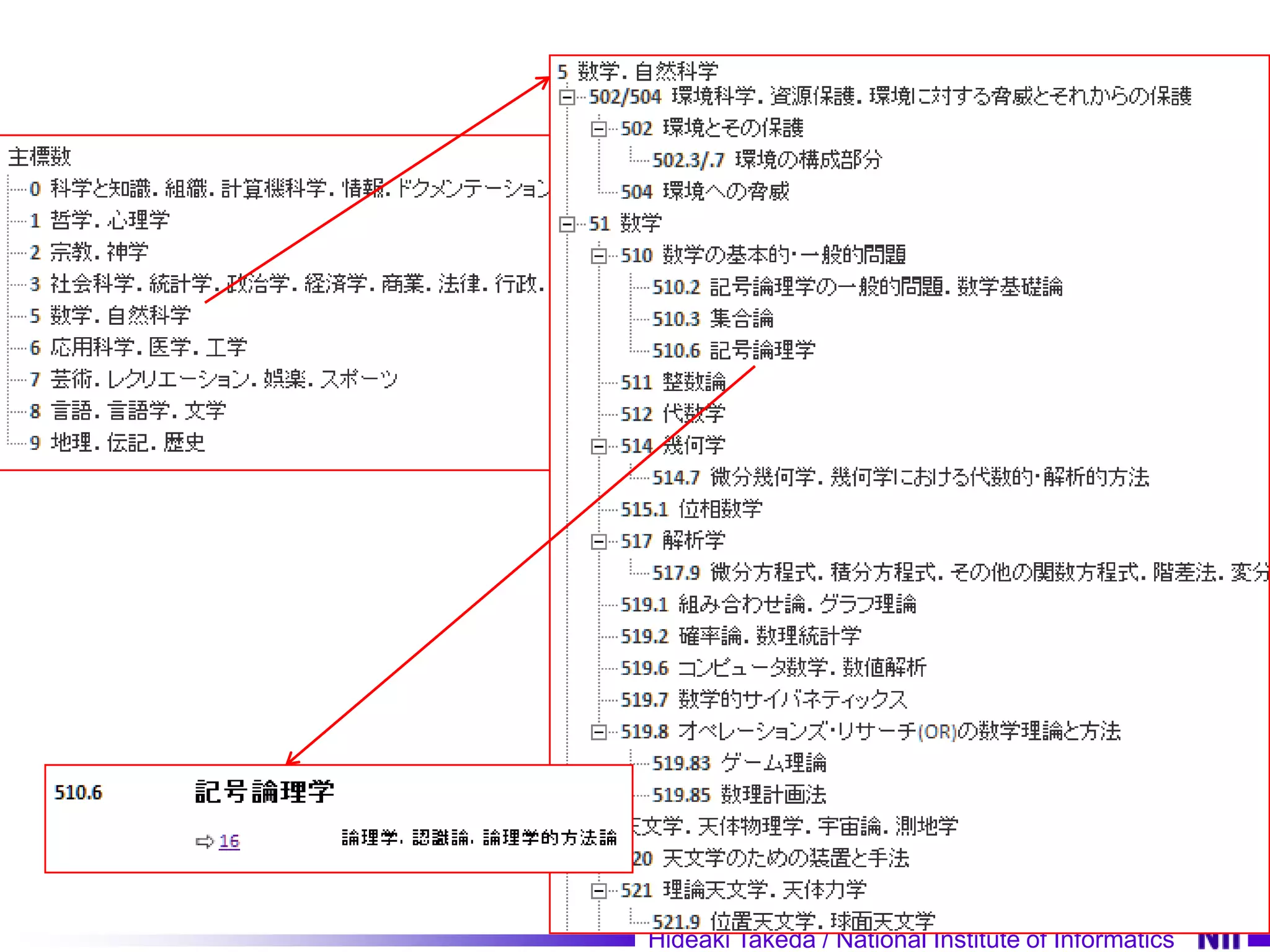 Hideaki Takeda / National Institute of Informatics
 