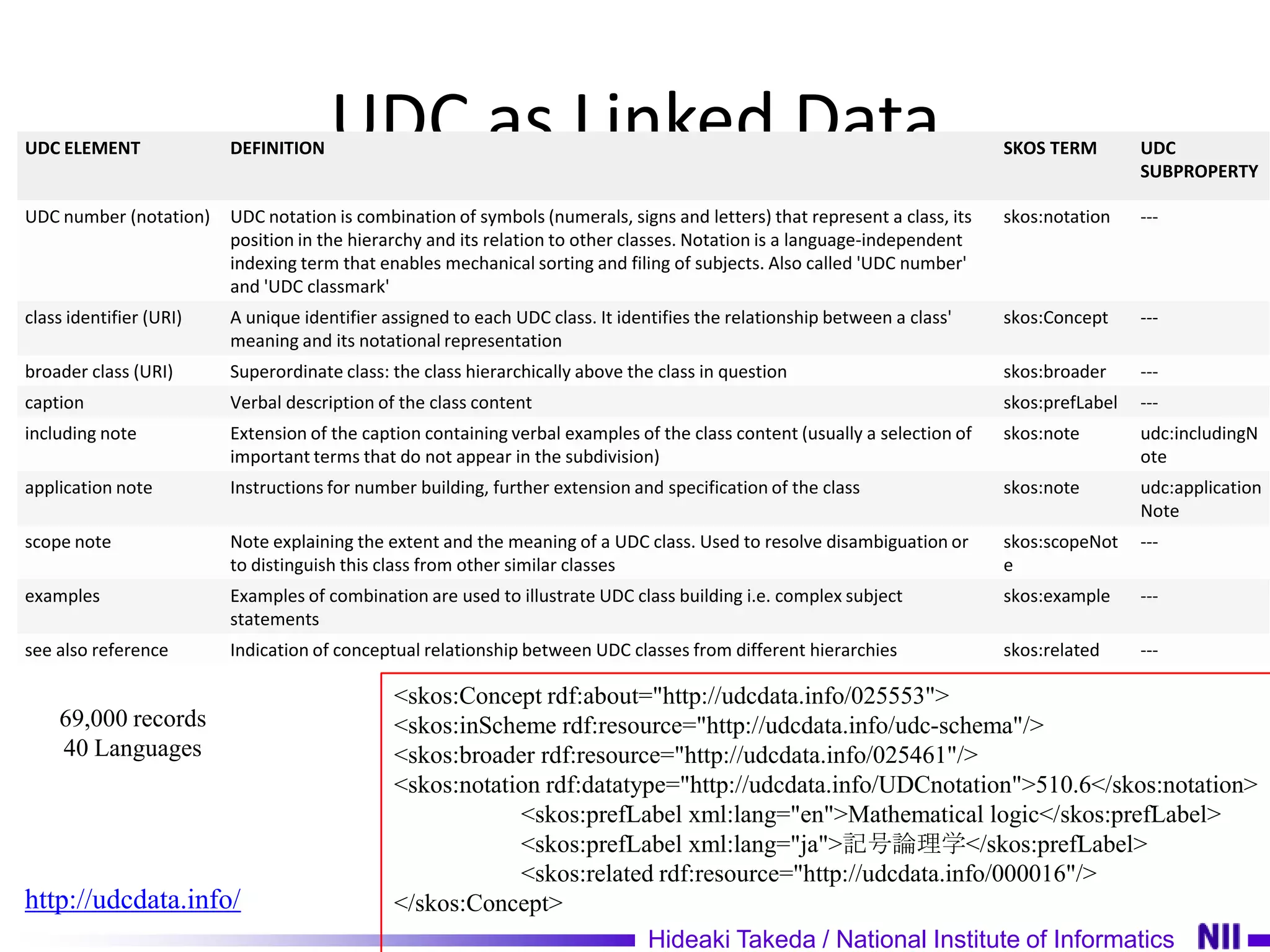UDC ELEMENT              DEFINITION
                                      UDC as Linked Data                                                                    SKOS TERM        UDC
                                                                                                                                             SUBPROPERTY

UDC number (notation)    UDC notation is combination of symbols (numerals, signs and letters) that represent a class, its   skos:notation    ---
                         position in the hierarchy and its relation to other classes. Notation is a language-independent
                         indexing term that enables mechanical sorting and filing of subjects. Also called 'UDC number'
                         and 'UDC classmark'
class identifier (URI)   A unique identifier assigned to each UDC class. It identifies the relationship between a class'    skos:Concept     ---
                         meaning and its notational representation
broader class (URI)      Superordinate class: the class hierarchically above the class in question                          skos:broader     ---
caption                  Verbal description of the class content                                                            skos:prefLabel   ---
including note           Extension of the caption containing verbal examples of the class content (usually a selection of   skos:note        udc:includingN
                         important terms that do not appear in the subdivision)                                                              ote
application note         Instructions for number building, further extension and specification of the class                 skos:note        udc:application
                                                                                                                                             Note
scope note               Note explaining the extent and the meaning of a UDC class. Used to resolve disambiguation or       skos:scopeNot    ---
                         to distinguish this class from other similar classes                                               e
examples                 Examples of combination are used to illustrate UDC class building i.e. complex subject             skos:example     ---
                         statements
see also reference       Indication of conceptual relationship between UDC classes from different hierarchies               skos:related     ---

                                              <skos:Concept rdf:about="http://udcdata.info/025553">
    69,000 records                            <skos:inScheme rdf:resource="http://udcdata.info/udc-schema"/>
    40 Languages                              <skos:broader rdf:resource="http://udcdata.info/025461"/>
                                              <skos:notation rdf:datatype="http://udcdata.info/UDCnotation">510.6</skos:notation>
                                                          <skos:prefLabel xml:lang="en">Mathematical logic</skos:prefLabel>
                                                          <skos:prefLabel xml:lang="ja">記号論理学</skos:prefLabel>
                                                          <skos:related rdf:resource="http://udcdata.info/000016"/>
http://udcdata.info/                          </skos:Concept>
                                                                       Hideaki Takeda / National Institute of Informatics
 