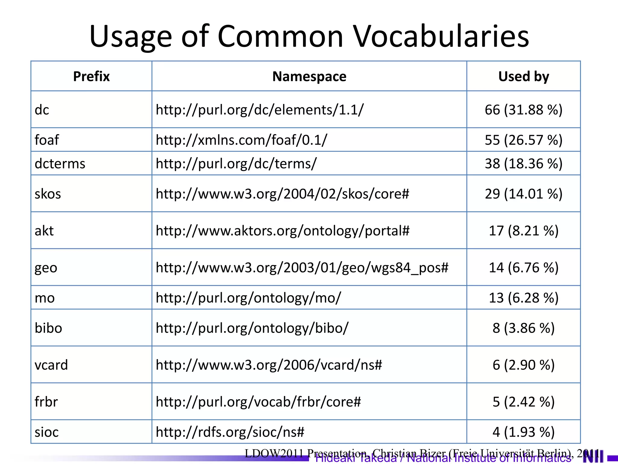 Usage of Common Vocabularies
        Prefix                      Namespace                                    Used by

dc               http://purl.org/dc/elements/1.1/                             66 (31.88 %)
foaf             http://xmlns.com/foaf/0.1/                                   55 (26.57 %)
dcterms          http://purl.org/dc/terms/                                    38 (18.36 %)
skos             http://www.w3.org/2004/02/skos/core#                         29 (14.01 %)

akt              http://www.aktors.org/ontology/portal#                        17 (8.21 %)

geo              http://www.w3.org/2003/01/geo/wgs84_pos#                      14 (6.76 %)
mo               http://purl.org/ontology/mo/                                  13 (6.28 %)
bibo             http://purl.org/ontology/bibo/                                 8 (3.86 %)

vcard            http://www.w3.org/2006/vcard/ns#                               6 (2.90 %)

frbr             http://purl.org/vocab/frbr/core#                               5 (2.42 %)
sioc             http://rdfs.org/sioc/ns#                                       4 (1.93 %)
                               LDOW2011 Presentation, Christian Bizer (Freie Universität Berlin), 2011
                                         Hideaki Takeda / National Institute of Informatics
 