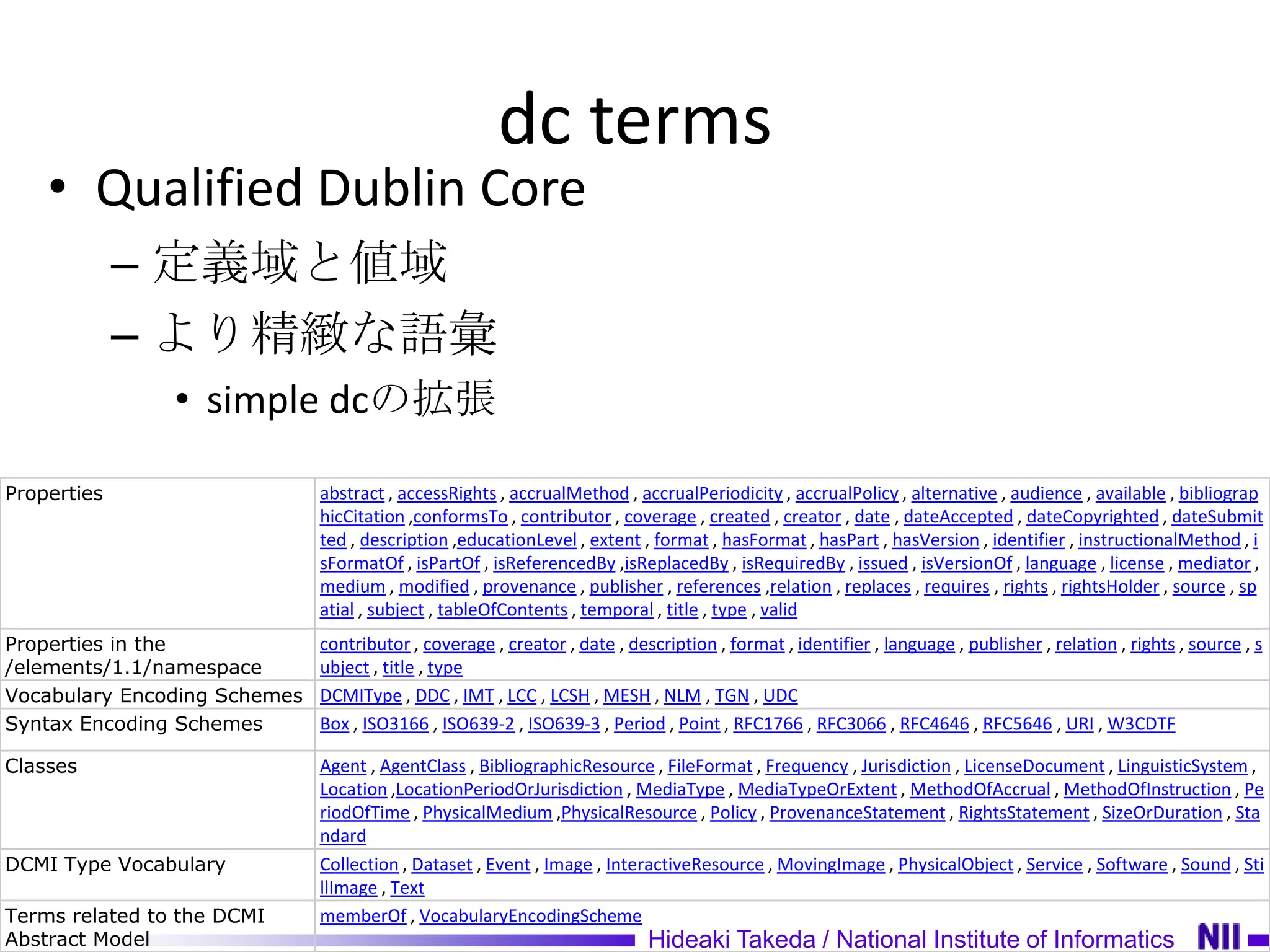 dc terms
    • Qualified Dublin Core
             – 定義域と値域
             – より精緻な語彙
                • simple dcの拡張

Properties                    abstract , accessRights , accrualMethod , accrualPeriodicity , accrualPolicy , alternative , audience , available , bibliograp
                              hicCitation ,conformsTo , contributor , coverage , created , creator , date , dateAccepted , dateCopyrighted , dateSubmit
                              ted , description ,educationLevel , extent , format , hasFormat , hasPart , hasVersion , identifier , instructionalMethod , i
                              sFormatOf , isPartOf , isReferencedBy ,isReplacedBy , isRequiredBy , issued , isVersionOf , language , license , mediator ,
                              medium , modified , provenance , publisher , references ,relation , replaces , requires , rights , rightsHolder , source , sp
                              atial , subject , tableOfContents , temporal , title , type , valid
Properties in the             contributor , coverage , creator , date , description , format , identifier , language , publisher , relation , rights , source , s
/elements/1.1/namespace       ubject , title , type
Vocabulary Encoding Schemes   DCMIType , DDC , IMT , LCC , LCSH , MESH , NLM , TGN , UDC
Syntax Encoding Schemes       Box , ISO3166 , ISO639-2 , ISO639-3 , Period , Point , RFC1766 , RFC3066 , RFC4646 , RFC5646 , URI , W3CDTF

Classes                       Agent , AgentClass , BibliographicResource , FileFormat , Frequency , Jurisdiction , LicenseDocument , LinguisticSystem ,
                              Location ,LocationPeriodOrJurisdiction , MediaType , MediaTypeOrExtent , MethodOfAccrual , MethodOfInstruction , Pe
                              riodOfTime , PhysicalMedium ,PhysicalResource , Policy , ProvenanceStatement , RightsStatement , SizeOrDuration , Sta
                              ndard
DCMI Type Vocabulary          Collection , Dataset , Event , Image , InteractiveResource , MovingImage , PhysicalObject , Service , Software , Sound , Sti
                              llImage , Text
Terms related to the DCMI     memberOf , VocabularyEncodingScheme
Abstract Model                                                             Hideaki Takeda / National Institute of Informatics
 