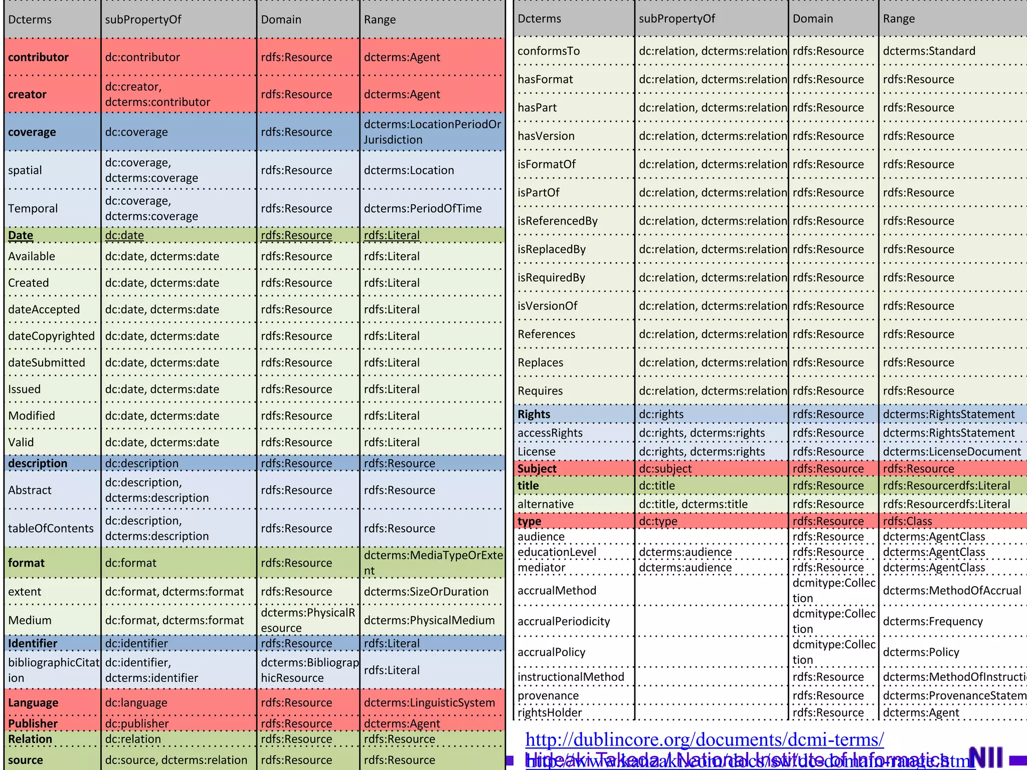 Dcterms           subPropertyOf                 Domain            Range                      Dcterms               subPropertyOf                Domain            Range


contributor       dc:contributor                rdfs:Resource     dcterms:Agent              conformsTo            dc:relation, dcterms:relation rdfs:Resource    dcterms:Standard

                                                                                             hasFormat             dc:relation, dcterms:relation rdfs:Resource    rdfs:Resource
                  dc:creator,
creator                                         rdfs:Resource     dcterms:Agent
                  dcterms:contributor                                                        hasPart               dc:relation, dcterms:relation rdfs:Resource    rdfs:Resource
                                                                  dcterms:LocationPeriodOr
coverage          dc:coverage                   rdfs:Resource                                hasVersion            dc:relation, dcterms:relation rdfs:Resource    rdfs:Resource
                                                                  Jurisdiction
                  dc:coverage,                                                               isFormatOf            dc:relation, dcterms:relation rdfs:Resource    rdfs:Resource
spatial                                         rdfs:Resource     dcterms:Location
                  dcterms:coverage
                                                                                             isPartOf              dc:relation, dcterms:relation rdfs:Resource    rdfs:Resource
                  dc:coverage,
Temporal                                        rdfs:Resource     dcterms:PeriodOfTime
                  dcterms:coverage                                                           isReferencedBy        dc:relation, dcterms:relation rdfs:Resource    rdfs:Resource
Date              dc:date                       rdfs:Resource     rdfs:Literal
                                                                                             isReplacedBy          dc:relation, dcterms:relation rdfs:Resource    rdfs:Resource
Available         dc:date, dcterms:date         rdfs:Resource     rdfs:Literal

Created           dc:date, dcterms:date         rdfs:Resource     rdfs:Literal               isRequiredBy          dc:relation, dcterms:relation rdfs:Resource    rdfs:Resource

dateAccepted      dc:date, dcterms:date         rdfs:Resource     rdfs:Literal               isVersionOf           dc:relation, dcterms:relation rdfs:Resource    rdfs:Resource

dateCopyrighted dc:date, dcterms:date           rdfs:Resource     rdfs:Literal               References            dc:relation, dcterms:relation rdfs:Resource    rdfs:Resource

dateSubmitted     dc:date, dcterms:date         rdfs:Resource     rdfs:Literal               Replaces              dc:relation, dcterms:relation rdfs:Resource    rdfs:Resource

Issued            dc:date, dcterms:date         rdfs:Resource     rdfs:Literal               Requires              dc:relation, dcterms:relation rdfs:Resource    rdfs:Resource
Modified          dc:date, dcterms:date         rdfs:Resource     rdfs:Literal               Rights                dc:rights                    rdfs:Resource     dcterms:RightsStatement
                                                                                             accessRights          dc:rights, dcterms:rights    rdfs:Resource     dcterms:RightsStatement
Valid             dc:date, dcterms:date         rdfs:Resource     rdfs:Literal
                                                                                             License               dc:rights, dcterms:rights    rdfs:Resource     dcterms:LicenseDocument
description       dc:description                rdfs:Resource     rdfs:Resource              Subject               dc:subject                   rdfs:Resource     rdfs:Resource
                  dc:description,                                                            title                 dc:title                     rdfs:Resource     rdfs:Resourcerdfs:Literal
Abstract                                        rdfs:Resource     rdfs:Resource
                  dcterms:description                                                        alternative           dc:title, dcterms:title      rdfs:Resource     rdfs:Resourcerdfs:Literal
                  dc:description,                                                            type                  dc:type                      rdfs:Resource     rdfs:Class
tableOfContents                                 rdfs:Resource     rdfs:Resource
                  dcterms:description                                                        audience                                           rdfs:Resource     dcterms:AgentClass
                                                                  dcterms:MediaTypeOrExte    educationLevel        dcterms:audience             rdfs:Resource     dcterms:AgentClass
format            dc:format                     rdfs:Resource                                mediator              dcterms:audience             rdfs:Resource     dcterms:AgentClass
                                                                  nt
                                                                                                                                                dcmitype:Collec
extent            dc:format, dcterms:format     rdfs:Resource     dcterms:SizeOrDuration     accrualMethod                                                        dcterms:MethodOfAccrual
                                                                                                                                                tion
                                                dcterms:PhysicalR                                                                               dcmitype:Collec
Medium            dc:format, dcterms:format                        dcterms:PhysicalMedium    accrualPeriodicity                                                   dcterms:Frequency
                                                esource                                                                                         tion
Identifier         dc:identifier                rdfs:Resource      rdfs:Literal                                                                 dcmitype:Collec
                                                                                             accrualPolicy                                                        dcterms:Policy
bibliographicCitat dc:identifier,               dcterms:Bibliograp                                                                              tion
                                                                   rdfs:Literal
ion                dcterms:identifier           hicResource                                  instructionalMethod                                rdfs:Resource     dcterms:MethodOfInstructio
                                                                                             provenance                                         rdfs:Resource     dcterms:ProvenanceStatem
Language          dc:language                   rdfs:Resource     dcterms:LinguisticSystem
                                                                                             rightsHolder                                       rdfs:Resource     dcterms:Agent
Publisher         dc:publisher                  rdfs:Resource     dcterms:Agent
Relation          dc:relation                   rdfs:Resource     rdfs:Resource               http://dublincore.org/documents/dcmi-terms/
source            dc:source, dcterms:relation   rdfs:Resource     rdfs:Resource               Hideaki Takeda / National Institute of Informatics
                                                                                              http://www.kanzaki.com/docs/sw/dc-domain-range.html
 