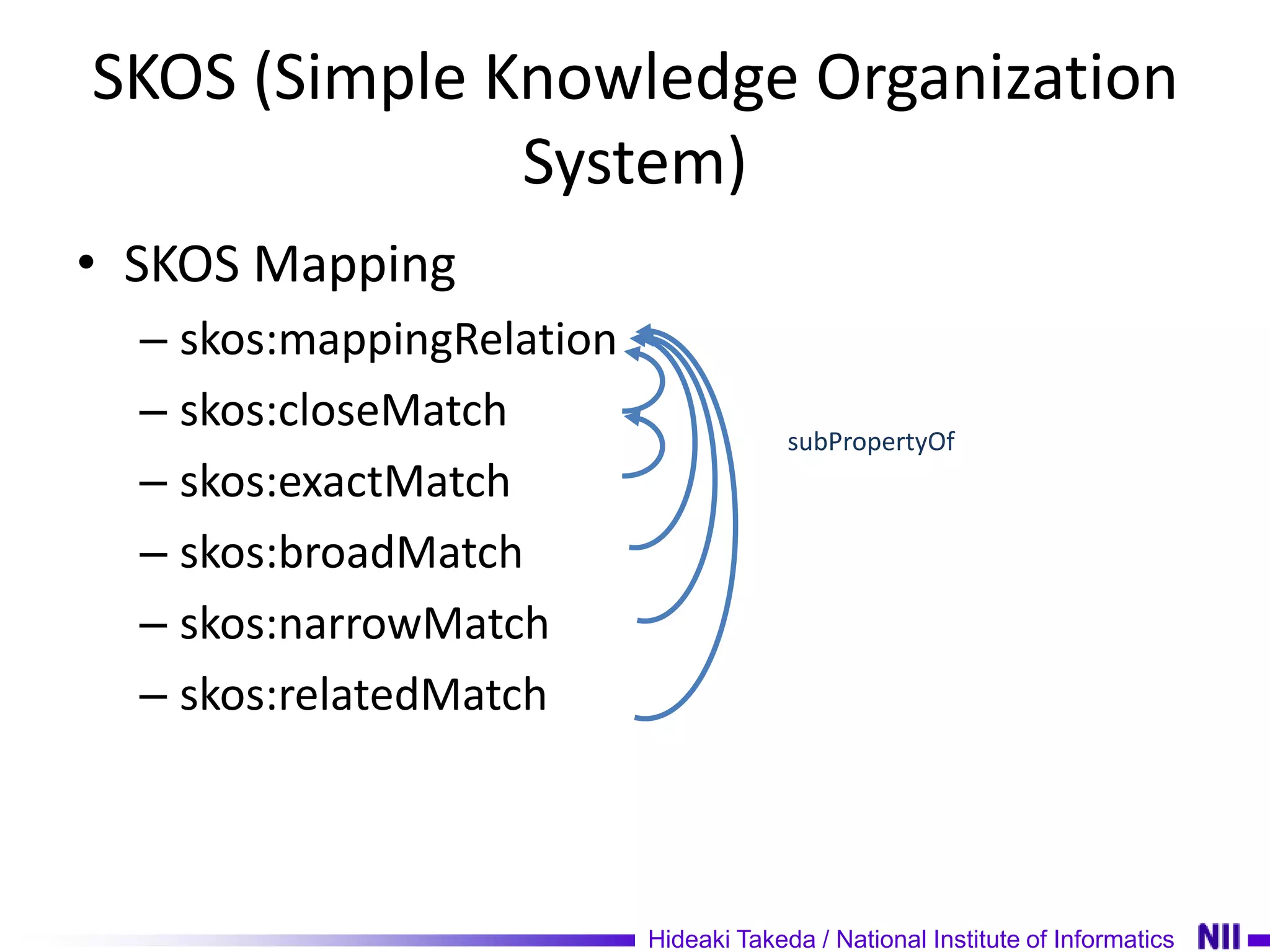 SKOS (Simple Knowledge Organization
              System)
• SKOS Mapping
  – skos:mappingRelation
  – skos:closeMatch
                                        subPropertyOf
  – skos:exactMatch
  – skos:broadMatch
  – skos:narrowMatch
  – skos:relatedMatch



                           Hideaki Takeda / National Institute of Informatics
 