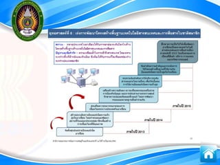 การรู้สารสȨทศ๶พื่อการก้าวสู่ประชาคม