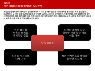NO.3
왜? 그들에게 SNS 마케팅이 필요한가

소상공인들에게 SNS 마케팅이 필요한 여러가지 이유 중 매우 중요한 딱 한가지를 뽑으라면, 바로 접근성이다.
SNS매체는 누구나 쉽게 접근이 가능하고 다양한 집군의 소비자가 모여있으며, 이를 마케팅으로 활용하는데 있어
아무런 자격이 필요 없기 때문이다. 또한 상대적으로 적은 비용만으로 이용이 가능하고, 시간을 투자한다면 비용대
비 높은 효과를 거둘 수 있기 때문이기도 하다.




       쉬운 접근성                             다양한 소비자 집군
      이용의 편리성                            명확한 타겟 접근 가능
      유기적인 결합                               쉬운 대화


                          SNS 마케팅




     비용을 시간으로                           빠른 인사이트와 데이터
       대체 가능                              정확한 피드백
 