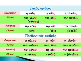 Λόγια θηλυκά ουσιαστικά σε –η και ος | PPT | Free Download
