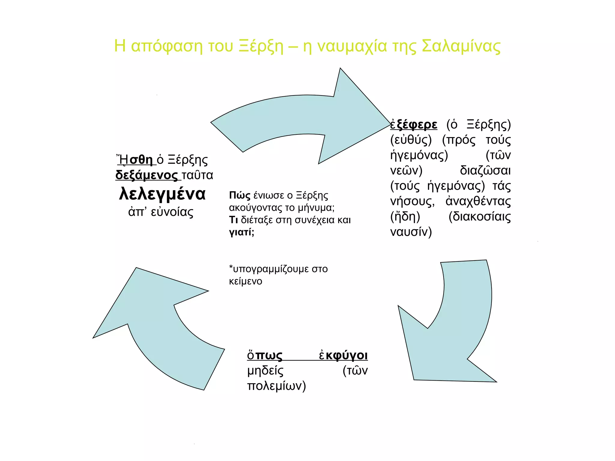 Η απόφαση του Ξέρξη – η ναυμαχία της Σαλαμίνας



                                                ἐ ξέφερε (ὁ Ξέρξης)
                                                (εὐθύς) (πρός τούς
ᾜ σθη ὁ Ξέρξης                                  ἡγεμόνας)       (τῶν
δεξάμενος ταῦτα                                 νεῶν)       διαζῶσαι
                                                (τούς ἡγεμόνας) τάς
λελεγμένα         Πώς ένιωσε ο Ξέρξης
                                                νήσους, ἀναχθέντας
 ἀπ’ εὐνοίας      ακούγοντας το μήνυμα;
                  Τι διέταξε στη συνέχεια και   (ἤδη)     (διακοσίαις
                  γιατί;                        ναυσίν)

                  *υπογραμμίζουμε στο
                  κείμενο




                     ὅ πως           ἐ κφύγοι
                     μηδείς              (τῶν
                     πολεμίων)
 