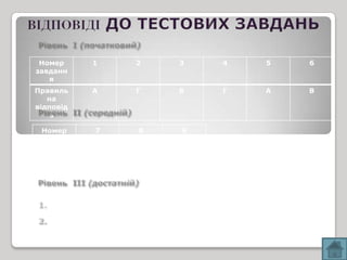 Номер     1   2   3   4   5   6
завданн
   я
Правиль    A   Г   Б   Г   А   В
   на
відповід
    ь

 Номер     7   8   9
завданн
   я
Правиль    Б   В   А
   на
відповід
    ь
 