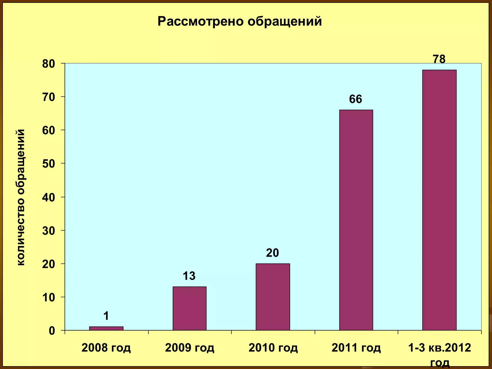 Рассмотрено обращений


                       80                                                     78


                       70                                        66

                       60
количество обращений




                       50

                       40

                       30
                                                    20
                       20
                                          13
                       10
                               1
                        0
                            2008 год   2009 год   2010 год     2011 год   1-3 кв.2012
                                                                                  12
                                                                              год
 
