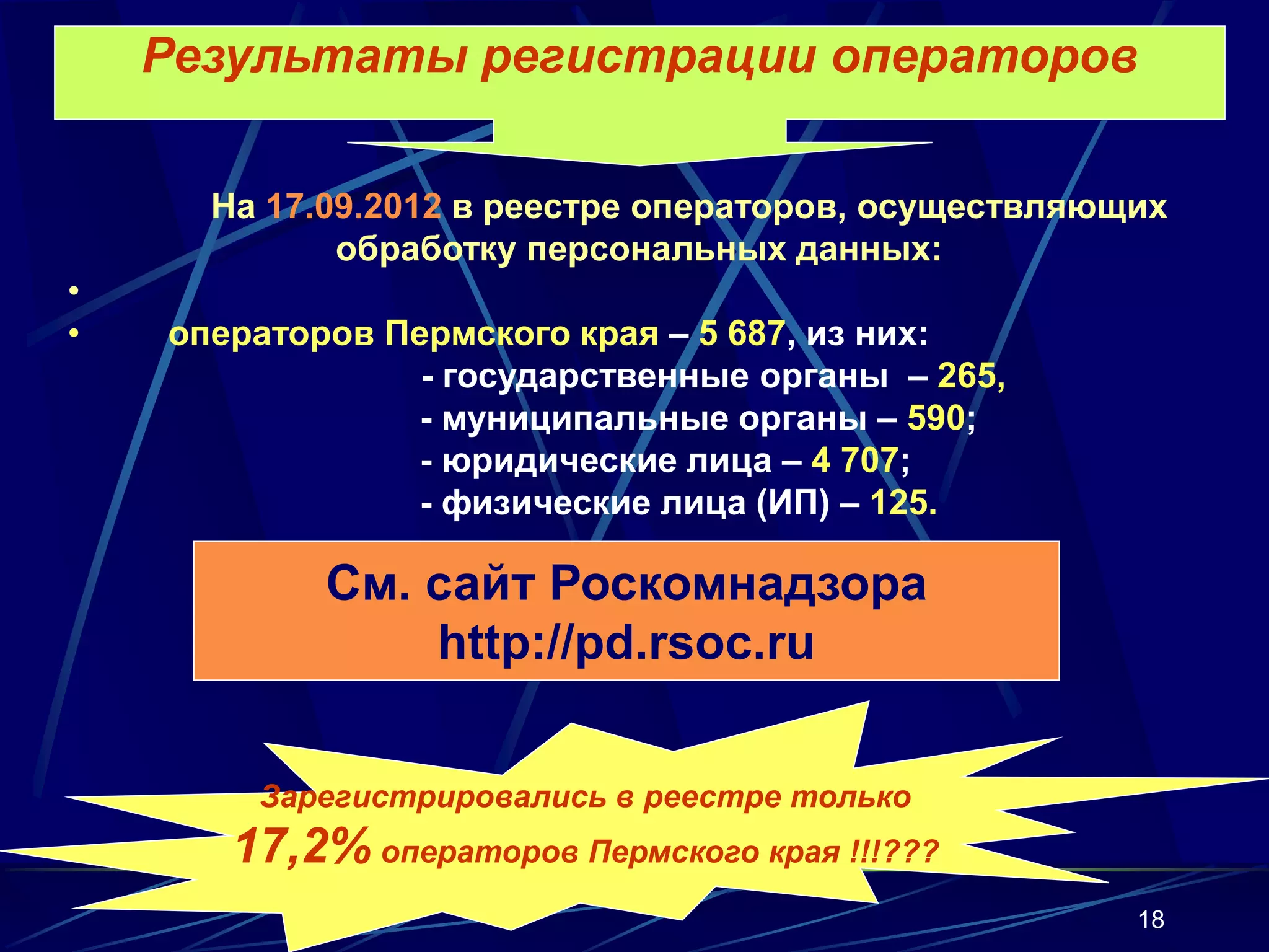 Результаты регистрации операторов

      На 17.09.2012 в реестре операторов, осуществляющих
             обработку персональных данных:
•
•   операторов Пермского края – 5 687, из них:
                 - государственные органы – 265,
                 - муниципальные органы – 590;
                 - юридические лица – 4 707;
                 - физические лица (ИП) – 125.

            См. сайт Роскомнадзора
                http://pd.rsoc.ru


        Зарегистрировались в реестре только
       17,2% операторов Пермского края !!!???
                                                      18
 
