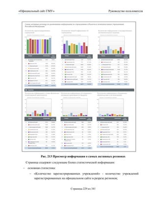 «Официальный сайт ГМУ»                                     Руководство пользователя




              Рис. 213 Просмотр информации о самых активных регионах
    Страница содержит следующие блоки статистической информации:
   основная статистика:
       «Количество зарегистрированных учреждений» - количество учреждений
        зарегистрированных на официальном сайте в разрезе регионов;


                                  Страница 229 из 341
 
