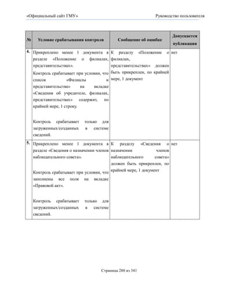 «Официальный сайт ГМУ»                                          Руководство пользователя



                                                                        Допускается
№     Условие срабатывания контроля             Сообщение об ошибке
                                                                        публикация
4. Прикреплено менее 1 документа в К разделу «Положение о нет
   разделе «Положение о филиалах, филиалах,
   представительствах».                  представительствах» должен
   Контроль срабатывает при условии, что быть прикреплен, по крайней
   список          «Филиалы            и мере, 1 документ
    представительства»       на      вкладке
    «Сведения об учредителе, филиалах,
    представительствах» содержит, по
    крайней мере, 1 строку.


    Контроль срабатывает          только для
    загруженных/созданных         в системе
    сведений.
5. Прикреплено менее 1 документа в К разделу «Сведения о нет
   разделе «Сведения о назначении членов назначении             членов
   наблюдательного совета».              наблюдательного       совета»
                                         должен быть прикреплен, по
   Контроль срабатывает при условии, что крайней мере, 1 документ
    заполнены все     поля    на     вкладке
    «Правовой акт».


    Контроль срабатывает          только для
    загруженных/созданных         в системе
    сведений.




                                        Страница 288 из 341
 