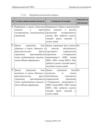 «Официальный сайт ГМУ»                                          Руководство пользователя



         7.1.6.2.   Внутридокументальный контроль

                                                                        Допускается
№ Условие срабатывания контроля              Сообщение об ошибке
                                                                        публикация
1. Информация о данном учреждении Информация о Вашем учреждении Нет
   изменена        в       перечне была    изменена   в    реестре
   государственных (муниципальных) организаций    государственного
   учреждений.                     сектора. Вам требуется удалить
                                   текущий проект сведений и
                                        создать новый.
2. Данное      учреждение       было    Данное учреждение было указано Нет
   добавлено в список «Филиалы и        в     качестве      обособленного
   представительства»         другого   структурного        подразделения
   учреждения       (рассматриваются    учреждения        «<Сокращенное
   только опубликованные сведения с     наименование>» (ИНН <номер
   типом «Общая информация»).           ИНН>, КПП <номер КПП>). Вам
                                        требуется удалить текущий проект
                                        сведений и создать новый.
3. Данное      учреждение       было    Данное      учреждение     было Нет
   исключено из списка «Филиалы и       исключено        из       списка
   представительства»         другого   обособленных        структурных
   учреждения       (рассматриваются    подразделений        учреждения
   только опубликованные сведения с     «<Сокращенное наименование>»
   типом «Общая информация).            (ИНН <номер ИНН>, КПП <номер
                                        КПП>). Вам требуется удалить
                                        текущий проект сведений и
                                        создать новый.




                                    Страница 290 из 341
 