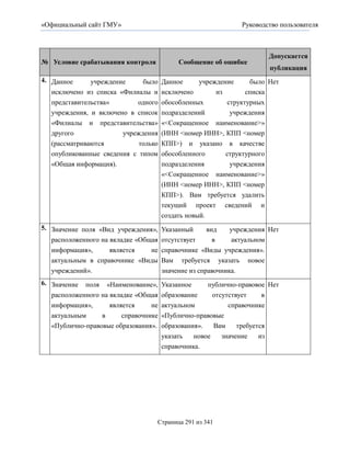 «Официальный сайт ГМУ»                                         Руководство пользователя



                                                                         Допускается
№ Условие срабатывания контроля             Сообщение об ошибке
                                                                         публикация
4. Данное      учреждение     было     Данное     учреждение     было Нет
   исключено из списка «Филиалы и      исключено       из       списка
   представительства»       одного     обособленных       структурных
   учреждения, и включено в список     подразделений       учреждения
   «Филиалы и представительства»       «<Сокращенное наименование>»
   другого              учреждения     (ИНН <номер ИНН>, КПП <номер
   (рассматриваются          только КПП>) и указано в качестве
   опубликованные сведения с типом обособленного      структурного
   «Общая информация).              подразделения      учреждения
                                    «<Сокращенное наименование>»
                                    (ИНН <номер ИНН>, КПП <номер
                                    КПП>). Вам требуется удалить
                                    текущий проект сведений и
                                    создать новый.
5. Значение поля «Вид учреждения»,     Указанный      вид    учреждения Нет
   расположенного на вкладке «Общая    отсутствует      в    актуальном
   информация»,      является    не    справочнике «Виды учреждения».
   актуальным в справочнике «Виды      Вам требуется указать новое
   учреждений».                        значение из справочника.
6. Значение поля «Наименование»,       Указанное     публично-правовое Нет
   расположенного на вкладке «Общая    образование    отсутствует     в
   информация»,      является     не   актуальном          справочнике
   актуальным     в      справочнике   «Публично-правовые
   «Публично-правовые образования».    образования».   Вам    требуется
                                       указать   новое   значение   из
                                       справочника.




                                   Страница 291 из 341
 