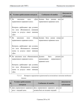 «Официальный сайт ГМУ»                                             Руководство пользователя



                                                                          Допускается
№    Условие срабатывания контроля          Сообщение об ошибке
                                                                          публикация
6. Не    заполнено     поле      «Дата Должна быть указана дата нет
   нормативного правового акта».       нормативного правового акта


    Контроль срабатывает при условии,
    что поле «Возможность взимания
    платы за услугу» имеет значение
    «Да».
7. Не    заполнено    поле     «Номер Должен быть указан номер нет
   нормативного правового акта».      нормативного правового акта


    Контроль срабатывает при условии,
    что поле «Возможность взимания
    платы за услугу» имеет значение
    «Да».
8. Не заполнено поле «Наименование Должно       быть     указано нет
   нормативного правового акта».   наименование     нормативного
                                   правового акта
    Контроль срабатывает при условии,
    что поле «Возможность взимания
    платы за услугу» имеет значение
    «Да».

            7.2.1.3.   Контроль нарушения ограничений на возможные значения вводимых
                   данных

      Условие срабатывания                                               Допускается
№                                       Сообщение об ошибке
              контроля                                                   публикация
1. Дата нормативного правового Дата нормативного правового акта нет
    акта > текущей даты.          должна быть не позднее текущей




                                      Страница 295 из 341
 