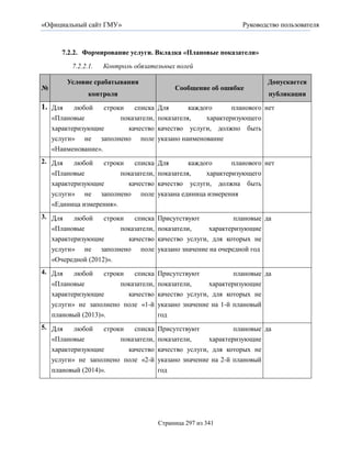 «Официальный сайт ГМУ»                                           Руководство пользователя



       7.2.2. Формирование услуги. Вкладка «Плановые показатели»
          7.2.2.1.    Контроль обязательных полей

         Условие срабатывания                                           Допускается
№                                          Сообщение об ошибке
                контроля                                                 публикация
1. Для     любой   строки   списка    Для       каждого      планового нет
    «Плановые           показатели,   показателя,    характеризующего
    характеризующие       качество    качество услуги, должно быть
    услуги» не заполнено поле         указано наименование
    «Наименование».
2. Для    любой   строки    списка    Для       каждого      планового нет
   «Плановые            показатели,   показателя,    характеризующего
   характеризующие        качество    качество услуги, должна быть
   услуги» не заполнено поле          указана единица измерения
   «Единица измерения».
3. Для   любой        строки   списка Присутствуют             плановые да
   «Плановые               показатели, показатели,     характеризующие
    характеризующие     качество качество услуги, для которых не
    услуги» не заполнено поле указано значение на очередной год
    «Очередной (2012)».
4. Для    любой    строки   списка    Присутствуют            плановые да
   «Плановые            показатели,   показатели,     характеризующие
   характеризующие        качество    качество услуги, для которых не
   услуги» не заполнено поле «1-й     указано значение на 1-й плановый
   плановый (2013)».                  год
5. Для    любой    строки   списка    Присутствуют            плановые да
   «Плановые            показатели,   показатели,     характеризующие
   характеризующие        качество    качество услуги, для которых не
   услуги» не заполнено поле «2-й     указано значение на 2-й плановый
   плановый (2014)».                  год




                                      Страница 297 из 341
 