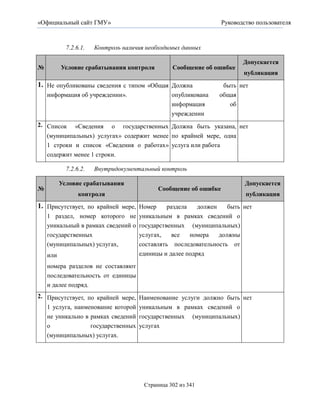 «Официальный сайт ГМУ»                                          Руководство пользователя



          7.2.6.1.   Контроль наличия необходимых данных

                                                                       Допускается
№       Условие срабатывания контроля          Сообщение об ошибке
                                                                       публикация
1. Не опубликованы сведения с типом «Общая Должна              быть нет
    информация об учреждении».                 опубликована   общая
                                               информация        об
                                               учреждении
2. Список    «Сведения    о   государственных Должна быть указана, нет
    (муниципальных) услугах» содержит менее по крайней мере, одна
    1 строки и список «Сведения о работах» услуга или работа
    содержит менее 1 строки.

          7.2.6.2.   Внутридокументальный контроль

       Условие срабатывания                                             Допускается
№                                         Сообщение об ошибке
               контроля                                                 публикация
1. Присутствует, по крайней мере, Номер      раздела   должен    быть нет
    1 раздел, номер которого не уникальным в рамках сведений о
    уникальный в рамках сведений о государственных (муниципальных)
    государственных                услугах,    все   номера   должны
    (муниципальных) услугах,       составлять последовательность от
    или                            единицы и далее подряд
    номера разделов не составляют
    последовательность от единицы
    и далее подряд.
2. Присутствует, по крайней мере,   Наименование услуги должно быть нет
   1 услуга, наименование которой   уникальным в рамках сведений о
   не уникально в рамках сведений   государственных (муниципальных)
   о              государственных   услугах
   (муниципальных) услугах.




                                     Страница 302 из 341
 