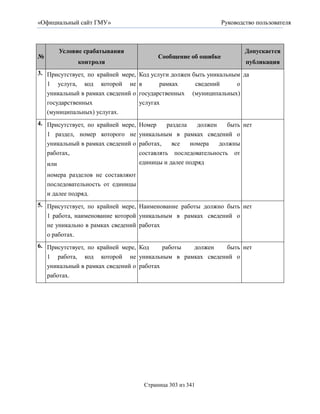 «Официальный сайт ГМУ»                                              Руководство пользователя



       Условие срабатывания                                                 Допускается
№                                         Сообщение об ошибке
              контроля                                                      публикация
3. Присутствует, по крайней мере,   Код услуги должен быть уникальным да
   1 услуга, код которой не         в      рамках      сведений     о
   уникальный в рамках сведений о   государственных (муниципальных)
   государственных                  услугах
   (муниципальных) услугах.
4. Присутствует, по крайней мере, Номер      раздела       должен     быть нет
    1 раздел, номер которого не уникальным в рамках сведений о
    уникальный в рамках сведений о работах,   все   номера   должны
    работах,                       составлять последовательность от
    или                            единицы и далее подряд

    номера разделов не составляют
    последовательность от единицы
    и далее подряд.
5. Присутствует, по крайней мере, Наименование работы должно быть нет
   1 работа, наименование которой уникальным в рамках сведений о
   не уникально в рамках сведений работах
   о работах.
6. Присутствует, по крайней мере, Код     работы должен быть нет
   1 работа, код которой не уникальным в рамках сведений о
   уникальный в рамках сведений о работах
   работах.




                                     Страница 303 из 341
 
