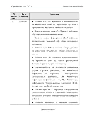 «Официальный сайт ГМУ»                                               Руководство пользователя



  №        Дата                                 Изменения
версии   изменения
док-та
1.7      26.03.2012          Добавлен пункт 5.5.9 Мониторинг размещения сведений
                         на Официальном сайте по учреждениям субъектов и
                         муниципальных образований Российской Федерации;

                             Изменено описание пункта 5.4 Просмотр информации
                         об учреждении на интерактивной карте;

                             Изменено описание формирования общей информации
                         для федеральных учреждений 4.6.2.1 Общая информация об
                         учреждении;

                             Добавлен пункт 4.10.5 с описанием выбора учредителя
                         из справочника «Федеральные органы исполнительной
                         власти»;

                             Добавлен пункт 5.5.8 Мониторинг размещения сведений
                         на   Официальном      сайте   по       главным   распорядителям
                         бюджетных средств федерального бюджета;

                             Обновлены пункты 5.5.3 Аналитическая информация об
                         услугах и работах учреждений, 5.5.4 Аналитическая
                         информация       об     имуществе                государственных
                         (муниципальных)       учреждений,        5.5.6      Аналитическая
                         информация по филиальной сети, 5.5.7 Аналитическая
                         информация по публично-правовым образованиям (ППО) в
                         соответствии с доработкой по аналитике;

                             Обновлен пункт 4.6.2.2 Информация о государственном
                         (муниципальном) задании в соответствии с доработкой по
                         отображению сообщения при недоступности выбора услуги
                         (работы).

                             Добавлена   информация        о    протоколе    расхождений


                                     Страница 334 из 341
 