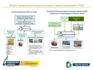 Шляхи покращення існуючого стану у сфері поводження з ТПВ

               Схема управління ТПВ у м. Києві                                                Оновлена схема розподілу грошових коштів за збір,
                                                                                                 вивезення та знешкодження ТПВ у м. Києві
                                                                                                  •.
                         Київрада (представницький орган
                         територіальної громади м. Києва                                                                   Юр.особи                Населення
                                                                                                                             8%                       60%
                           Головне управління житлово-
                        комунального господарства м. Києва                                         Бюджетні
                                                                                                організації - 32%
                                    «Київкомунсервіс»

  Договори на збір,                                        Договори на утилізацію та
    вивезення та                                               захоронення ТПВ
                             Договори на збір                                                                                 «Київкомунсервіс»
                              та вивезення
Утворювачі відходів                              Об'єкти утилізації та знешкодження

                           Перевізники


Житлові об'єкти:
- Підпорядков ані ЖКГ                            - Сміттєспалюв альний зав од "Енергія"
- Відомчого                                      - Нов а черга сміттєспалюв ального зав оду                                 Cміттєпереробні
підпорядку в ання                                - Сміттєпереробний комплекс (с. Озера)                Перевізники           підприємства                Полігони
- Кооператив ні                                  - Полігон для захоронення «хв остів » (с.
- Об’єднані в ОСББ                               Озера)
- Прив атні                                      - Сміттєсорту в альний комплекс ГРІНКО         * Г ІОЦ - Г о ло вний інфо рмаційно -о бчислювальний центр
Інші об'єкти:                                    - Нов а черга – сміттєпереробний комплекс
- Бюджетні                                       - Сміттєпереробний комплекс (полігон № 5)
- Небюджетні                                     - Полігон № 5 (с. Підгірці)




                                                                                                                                                                    8
 