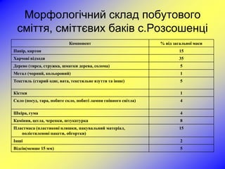 Морфологічний склад побутового
 сміття, сміттєвих баків с.Розсошенці
                           Компонент                            % від загальної маси
Папір, картон                                                           15
Харчові відходи                                                         35
Дерево (тирса, стружка, шматки дерева, солома)                           5
Метал (чорний, кольоровий)                                               1
Текстиль (старий одяг, вата, текстильне взуття та інше)                  5

Кістки                                                                   1
Скло (посуд, тара, побите скло, побиті лампи гнівного світла)            4

Шкіра, гума                                                              4
Каміння, цегла, черепки, штукатурка                                      8
Пластмаса (пластикові пляшки, пакувальний матеріал,                     15
   поліетиленові пакети, обгортки)
Інші                                                                     2
Відсів(менше 15 мм)                                                      5
 