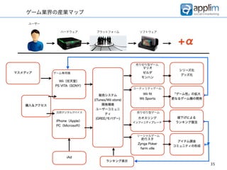 ゲーム業界の産業マップ

    ユーザー

                ハードウェア         プラットフォーム              ソフトウェア


                                                                    +α

                                                    売り切り型ゲーム
                                                      マリオ
                                                                    シリーズ化
マスメディア       ゲーム専用機                                   ゼルダ
                                                                     グッズ化
                                                      モンハン
               Wii（任天堂）
             PS VITA（SONY）
                                                   ユーティリティゲーム

                                 販売システム                Wii ﬁt      「ゲーム性」の拡大
                              (iTunes/Wii store)     Wii Sports   更なるゲーム機の開発

   購入＆アクセス                         開発環境
                               ユーザーコミュニ
              汎用デジタルデバイス
                                     ティ             売り切り型ゲーム

                               (GREE/モバゲー)          カオスリング          値下げによる
              iPhone（Apple）                        インフィニティブレード     ランキング復活
              PC（Microsoft）


                                                    ソーシャルゲーム
                                                      釣りスタ
                                                                    アイテム課金
                                                    Zynga Poker
                                                                  コミュニティの形成
                                                     farm ville

                   iAd
                                     ランキング表示
                                                                               35
 