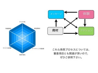 メッセージ        体験



商材          アクション




これら発想プロセスについては、
 審査項目とも関連が深いので、
     ぜひご参照下さい。
 